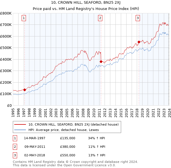 10, CROWN HILL, SEAFORD, BN25 2XJ: Price paid vs HM Land Registry's House Price Index
