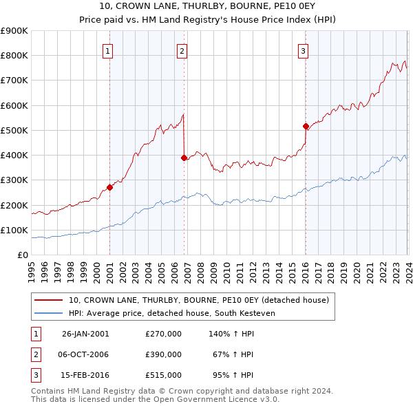 10, CROWN LANE, THURLBY, BOURNE, PE10 0EY: Price paid vs HM Land Registry's House Price Index