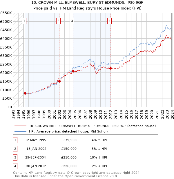 10, CROWN MILL, ELMSWELL, BURY ST EDMUNDS, IP30 9GF: Price paid vs HM Land Registry's House Price Index