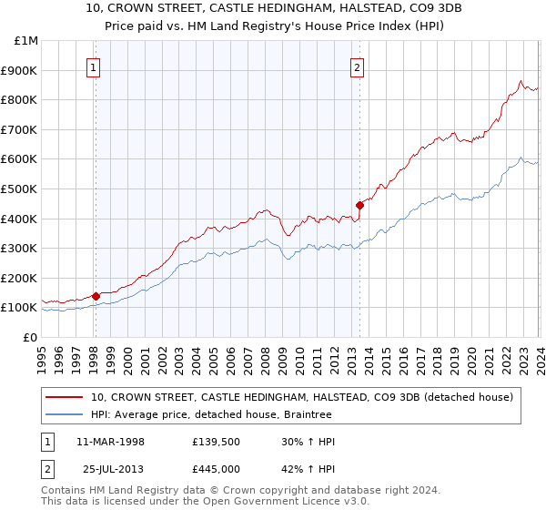 10, CROWN STREET, CASTLE HEDINGHAM, HALSTEAD, CO9 3DB: Price paid vs HM Land Registry's House Price Index