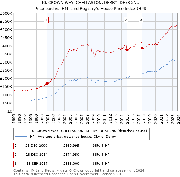 10, CROWN WAY, CHELLASTON, DERBY, DE73 5NU: Price paid vs HM Land Registry's House Price Index