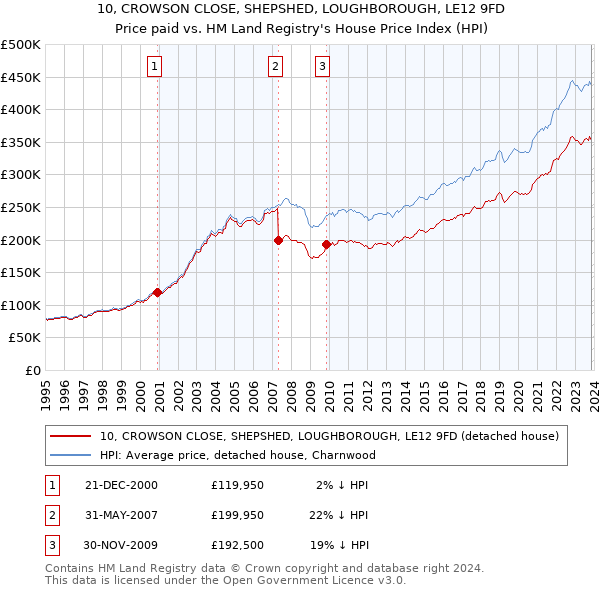 10, CROWSON CLOSE, SHEPSHED, LOUGHBOROUGH, LE12 9FD: Price paid vs HM Land Registry's House Price Index