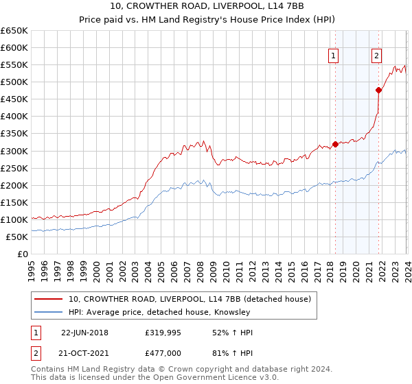 10, CROWTHER ROAD, LIVERPOOL, L14 7BB: Price paid vs HM Land Registry's House Price Index