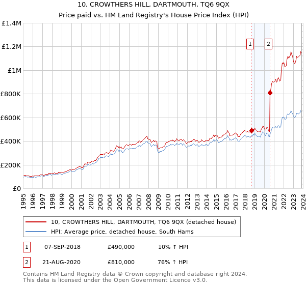 10, CROWTHERS HILL, DARTMOUTH, TQ6 9QX: Price paid vs HM Land Registry's House Price Index