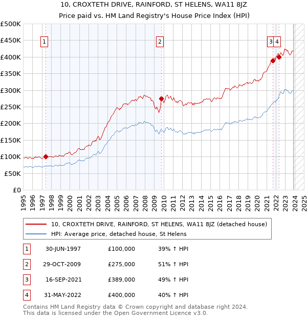10, CROXTETH DRIVE, RAINFORD, ST HELENS, WA11 8JZ: Price paid vs HM Land Registry's House Price Index