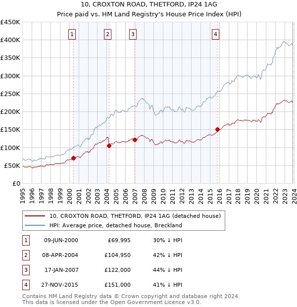 10, CROXTON ROAD, THETFORD, IP24 1AG: Price paid vs HM Land Registry's House Price Index