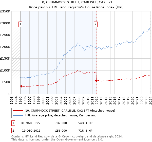10, CRUMMOCK STREET, CARLISLE, CA2 5PT: Price paid vs HM Land Registry's House Price Index