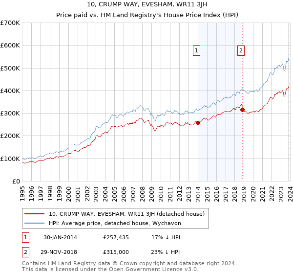 10, CRUMP WAY, EVESHAM, WR11 3JH: Price paid vs HM Land Registry's House Price Index