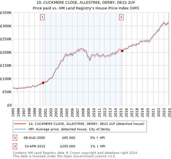 10, CUCKMERE CLOSE, ALLESTREE, DERBY, DE22 2UF: Price paid vs HM Land Registry's House Price Index