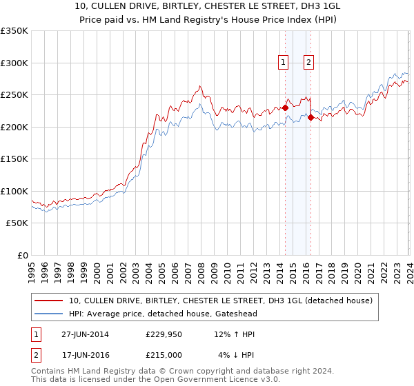 10, CULLEN DRIVE, BIRTLEY, CHESTER LE STREET, DH3 1GL: Price paid vs HM Land Registry's House Price Index