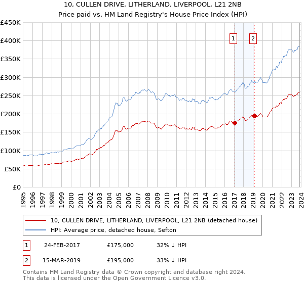 10, CULLEN DRIVE, LITHERLAND, LIVERPOOL, L21 2NB: Price paid vs HM Land Registry's House Price Index