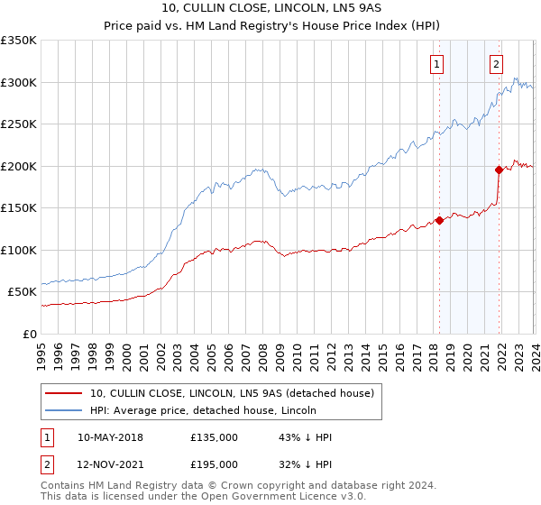 10, CULLIN CLOSE, LINCOLN, LN5 9AS: Price paid vs HM Land Registry's House Price Index