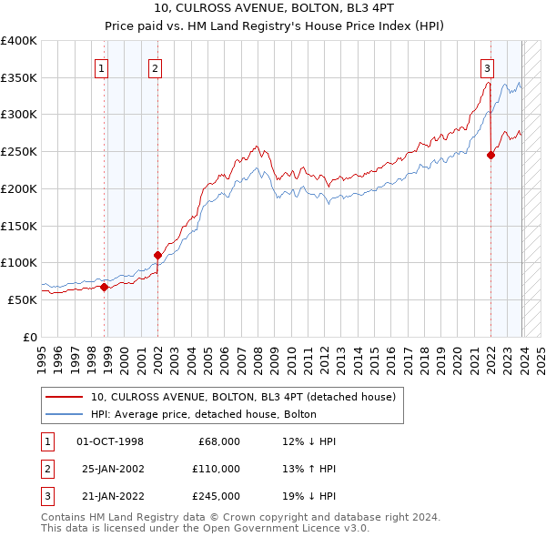 10, CULROSS AVENUE, BOLTON, BL3 4PT: Price paid vs HM Land Registry's House Price Index
