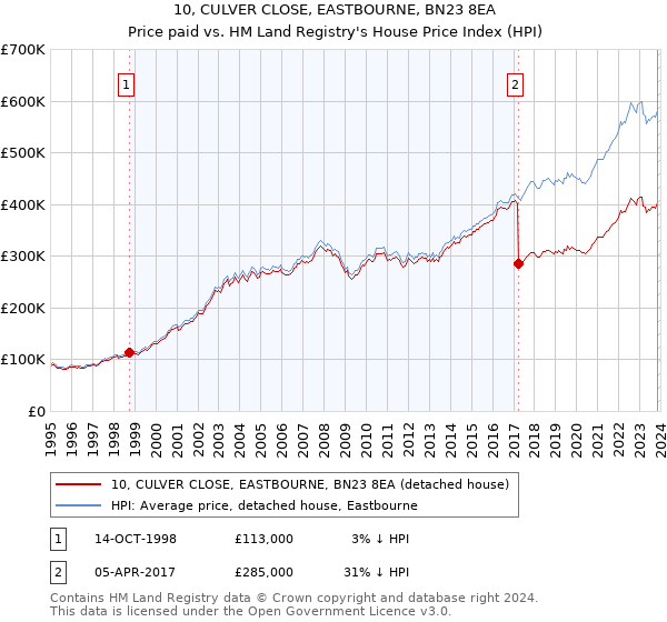 10, CULVER CLOSE, EASTBOURNE, BN23 8EA: Price paid vs HM Land Registry's House Price Index
