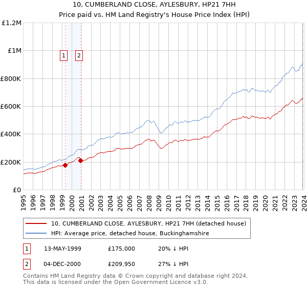 10, CUMBERLAND CLOSE, AYLESBURY, HP21 7HH: Price paid vs HM Land Registry's House Price Index