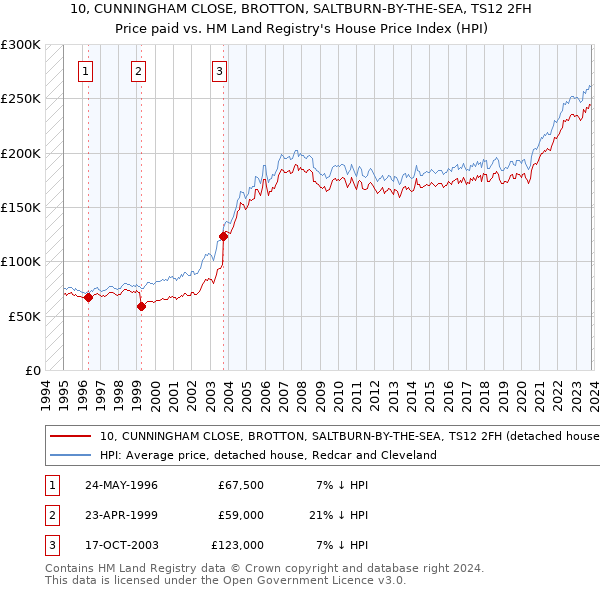10, CUNNINGHAM CLOSE, BROTTON, SALTBURN-BY-THE-SEA, TS12 2FH: Price paid vs HM Land Registry's House Price Index