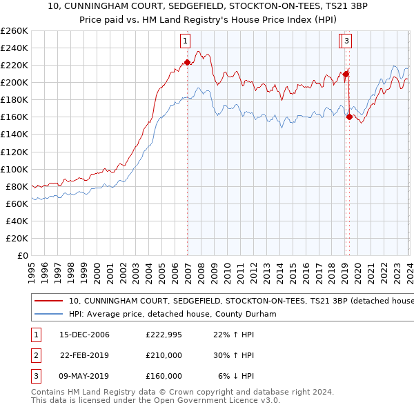 10, CUNNINGHAM COURT, SEDGEFIELD, STOCKTON-ON-TEES, TS21 3BP: Price paid vs HM Land Registry's House Price Index