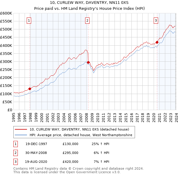 10, CURLEW WAY, DAVENTRY, NN11 0XS: Price paid vs HM Land Registry's House Price Index