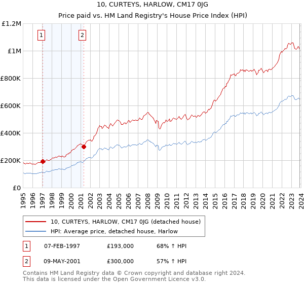 10, CURTEYS, HARLOW, CM17 0JG: Price paid vs HM Land Registry's House Price Index