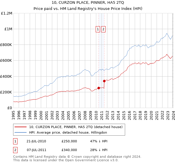 10, CURZON PLACE, PINNER, HA5 2TQ: Price paid vs HM Land Registry's House Price Index