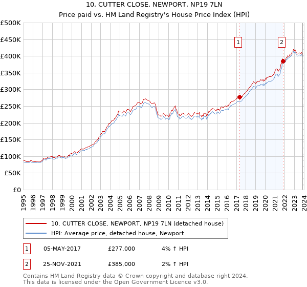 10, CUTTER CLOSE, NEWPORT, NP19 7LN: Price paid vs HM Land Registry's House Price Index