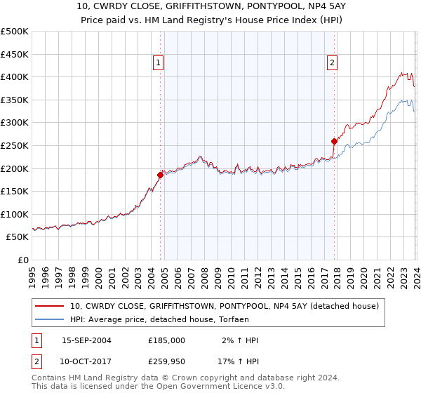 10, CWRDY CLOSE, GRIFFITHSTOWN, PONTYPOOL, NP4 5AY: Price paid vs HM Land Registry's House Price Index