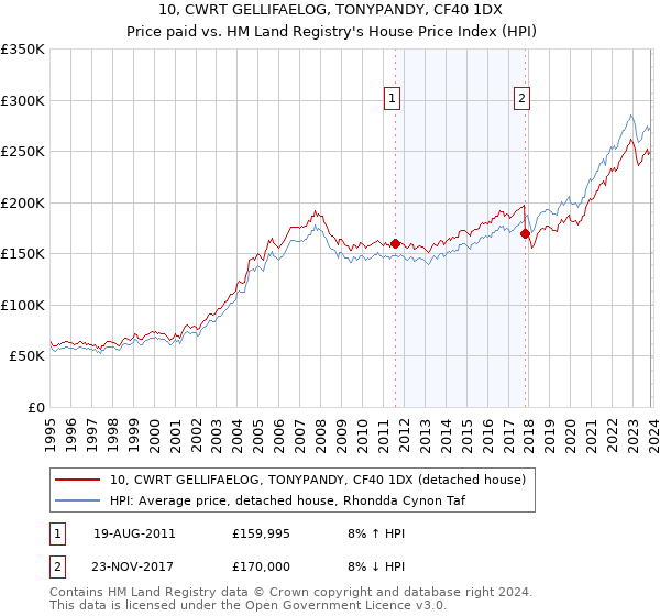 10, CWRT GELLIFAELOG, TONYPANDY, CF40 1DX: Price paid vs HM Land Registry's House Price Index