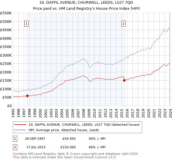 10, DAFFIL AVENUE, CHURWELL, LEEDS, LS27 7QD: Price paid vs HM Land Registry's House Price Index