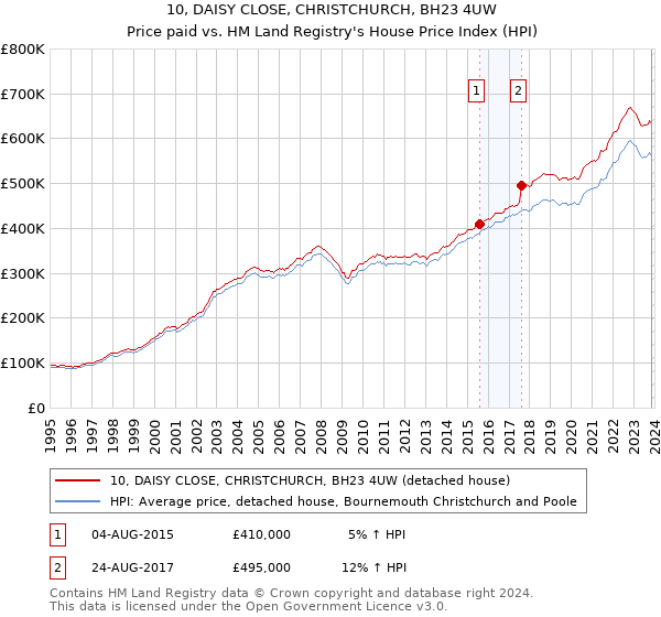 10, DAISY CLOSE, CHRISTCHURCH, BH23 4UW: Price paid vs HM Land Registry's House Price Index