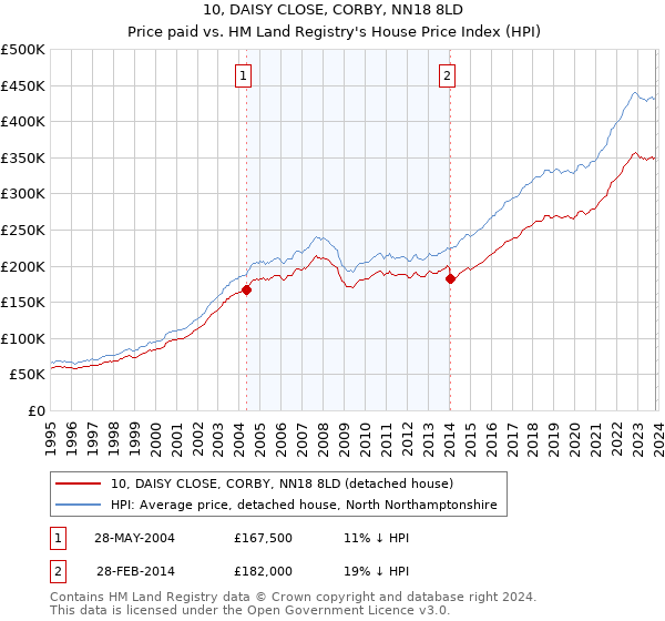 10, DAISY CLOSE, CORBY, NN18 8LD: Price paid vs HM Land Registry's House Price Index