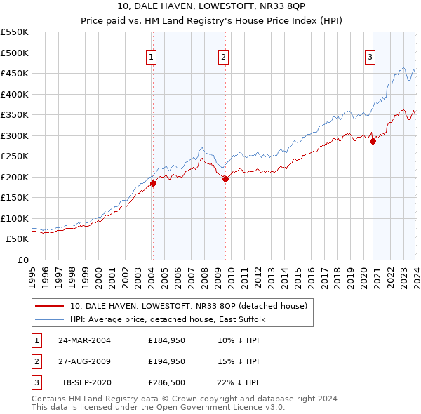 10, DALE HAVEN, LOWESTOFT, NR33 8QP: Price paid vs HM Land Registry's House Price Index