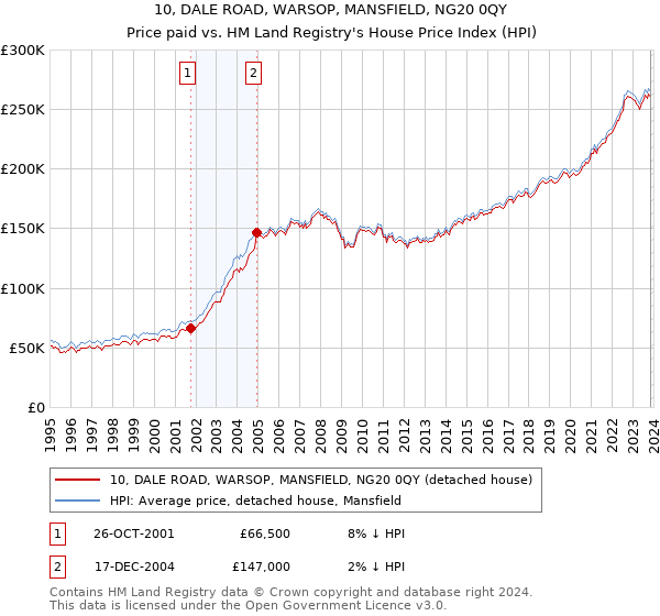 10, DALE ROAD, WARSOP, MANSFIELD, NG20 0QY: Price paid vs HM Land Registry's House Price Index