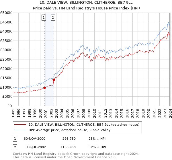 10, DALE VIEW, BILLINGTON, CLITHEROE, BB7 9LL: Price paid vs HM Land Registry's House Price Index
