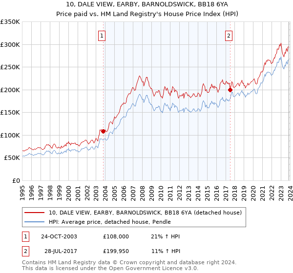 10, DALE VIEW, EARBY, BARNOLDSWICK, BB18 6YA: Price paid vs HM Land Registry's House Price Index