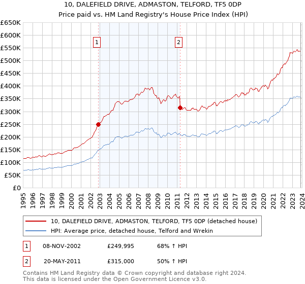 10, DALEFIELD DRIVE, ADMASTON, TELFORD, TF5 0DP: Price paid vs HM Land Registry's House Price Index