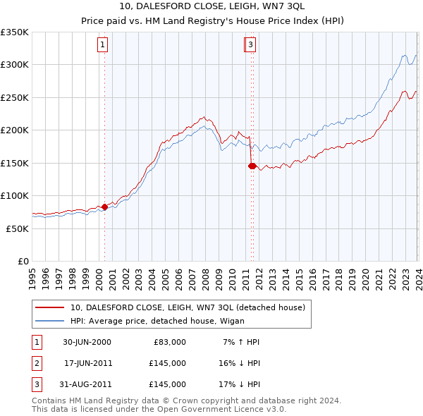 10, DALESFORD CLOSE, LEIGH, WN7 3QL: Price paid vs HM Land Registry's House Price Index