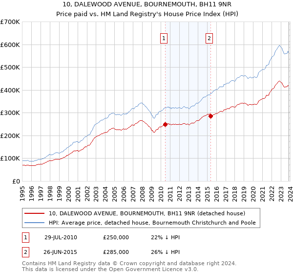 10, DALEWOOD AVENUE, BOURNEMOUTH, BH11 9NR: Price paid vs HM Land Registry's House Price Index