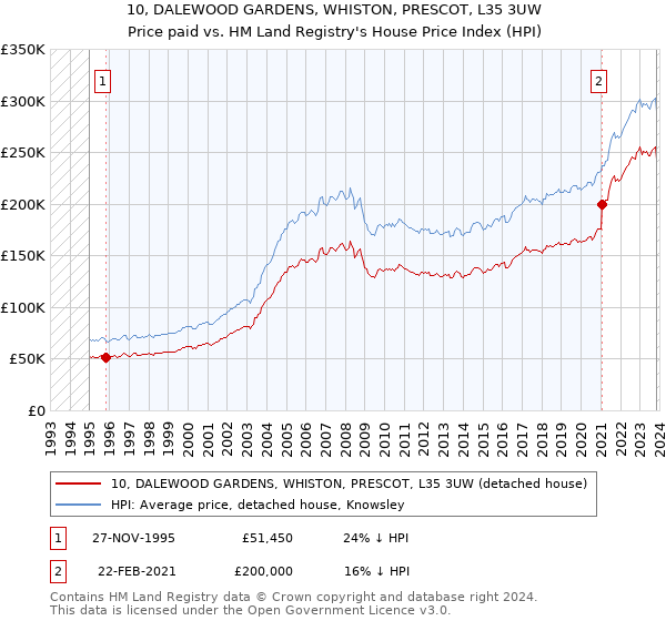 10, DALEWOOD GARDENS, WHISTON, PRESCOT, L35 3UW: Price paid vs HM Land Registry's House Price Index