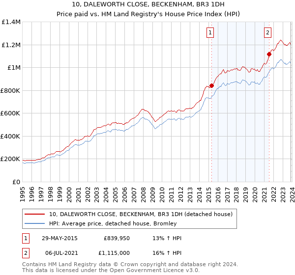 10, DALEWORTH CLOSE, BECKENHAM, BR3 1DH: Price paid vs HM Land Registry's House Price Index