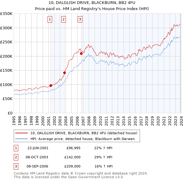 10, DALGLISH DRIVE, BLACKBURN, BB2 4FU: Price paid vs HM Land Registry's House Price Index