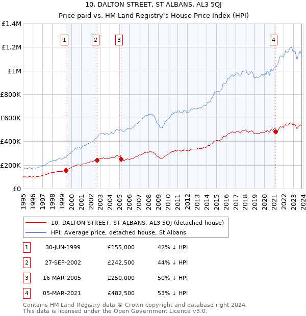 10, DALTON STREET, ST ALBANS, AL3 5QJ: Price paid vs HM Land Registry's House Price Index
