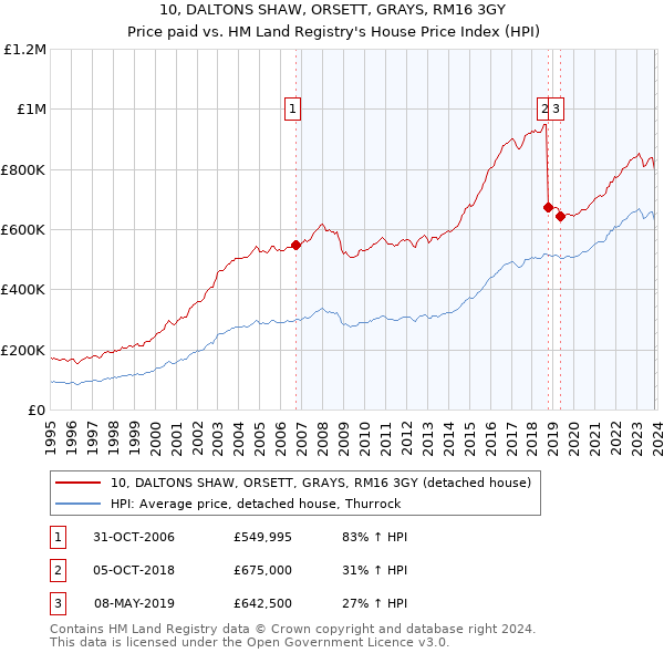 10, DALTONS SHAW, ORSETT, GRAYS, RM16 3GY: Price paid vs HM Land Registry's House Price Index