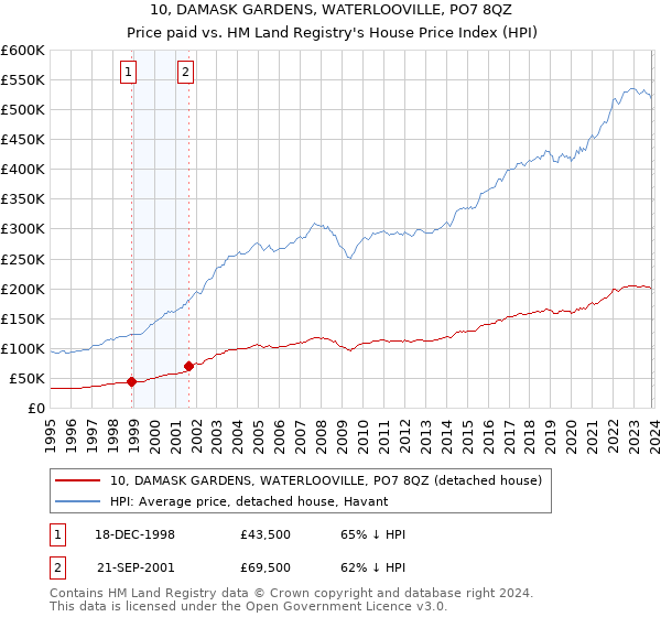 10, DAMASK GARDENS, WATERLOOVILLE, PO7 8QZ: Price paid vs HM Land Registry's House Price Index