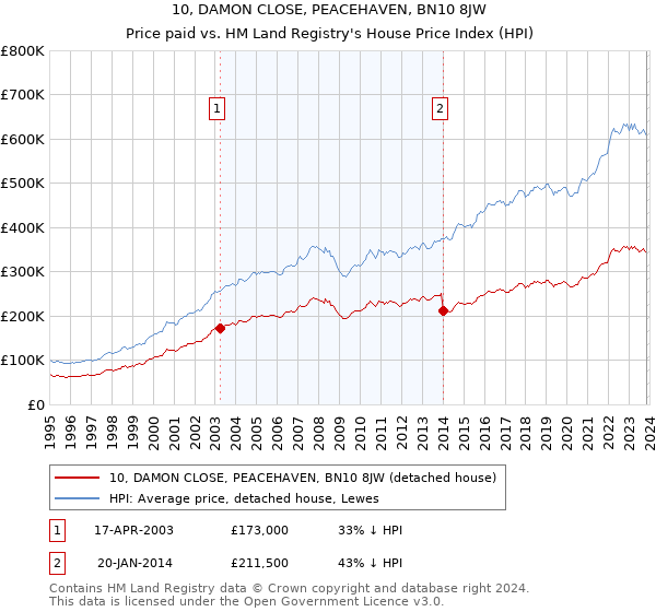 10, DAMON CLOSE, PEACEHAVEN, BN10 8JW: Price paid vs HM Land Registry's House Price Index