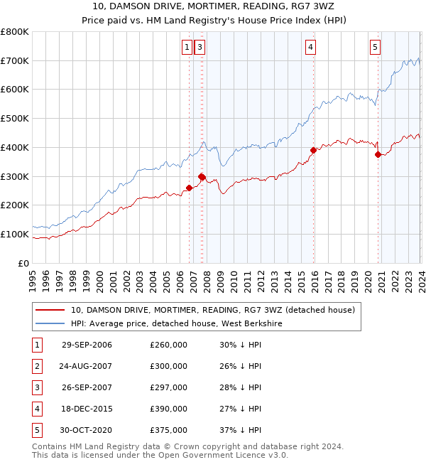 10, DAMSON DRIVE, MORTIMER, READING, RG7 3WZ: Price paid vs HM Land Registry's House Price Index