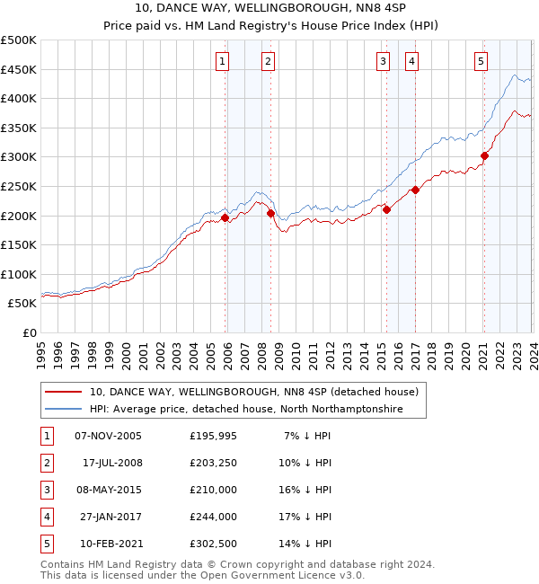 10, DANCE WAY, WELLINGBOROUGH, NN8 4SP: Price paid vs HM Land Registry's House Price Index