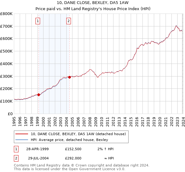 10, DANE CLOSE, BEXLEY, DA5 1AW: Price paid vs HM Land Registry's House Price Index