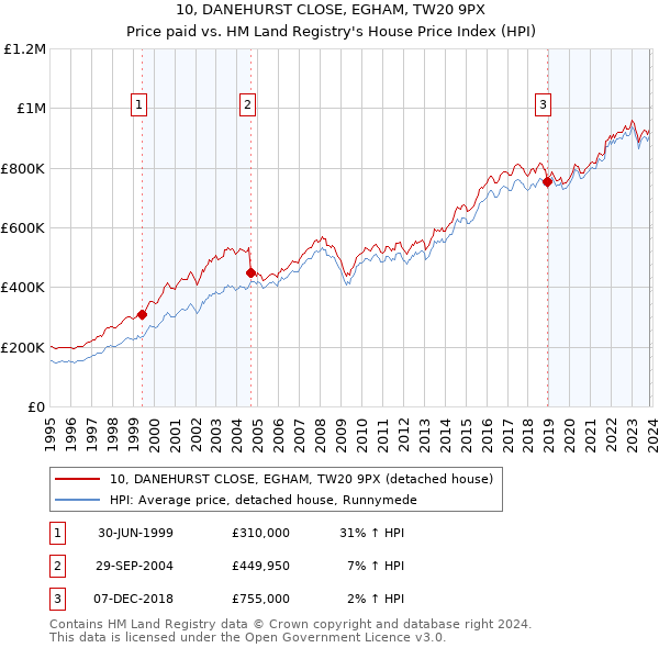 10, DANEHURST CLOSE, EGHAM, TW20 9PX: Price paid vs HM Land Registry's House Price Index