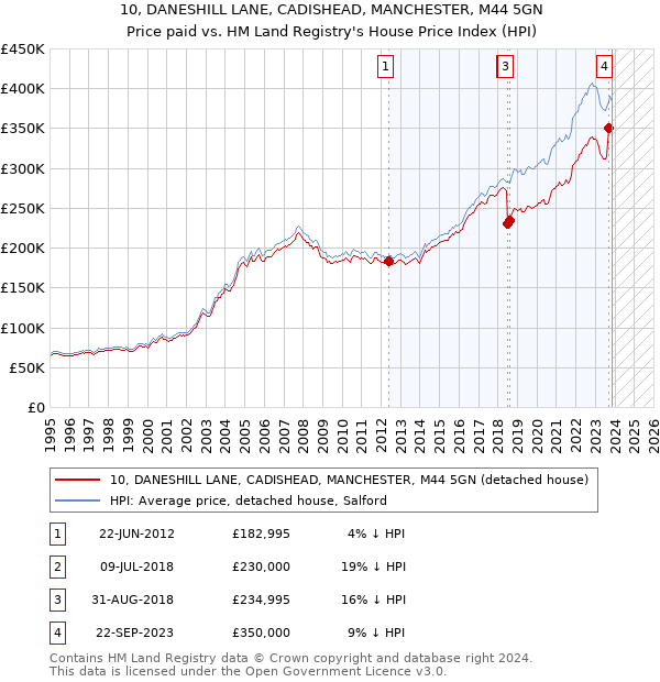 10, DANESHILL LANE, CADISHEAD, MANCHESTER, M44 5GN: Price paid vs HM Land Registry's House Price Index