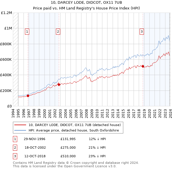 10, DARCEY LODE, DIDCOT, OX11 7UB: Price paid vs HM Land Registry's House Price Index